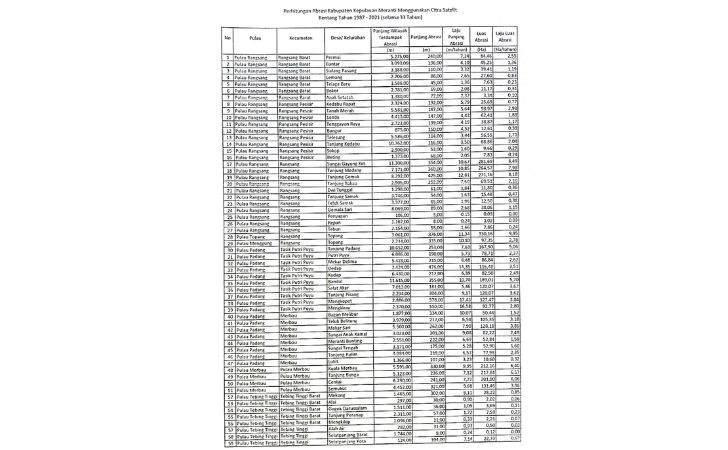 Data abrasi Kepulauan Meranti