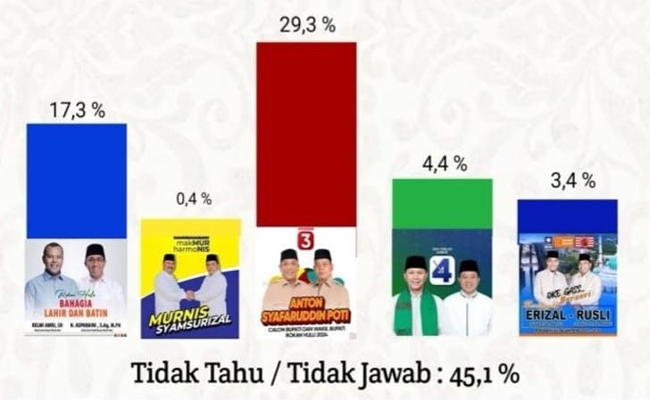 Elektabiltias-Anton-poti-tinggi.jpg