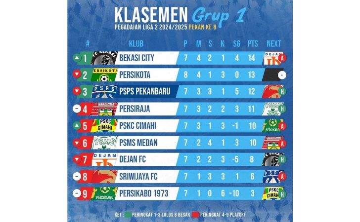 Klasemen-Grup-1-Liga-2-Pekan-ke-8.jpg