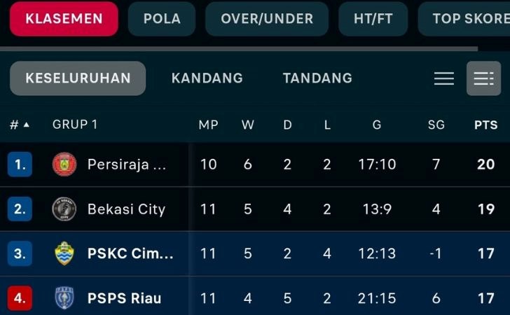 PSPS-Pekanbaru-Tertinggal-3-Poin-dari-Pemuncak-Klasemen-Persiraja-Banda-Aceh.jpg